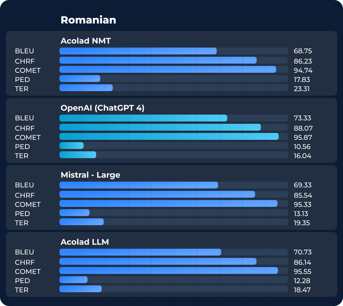 Oversættelsesresultater for rumænsk: NMT vs. LLM