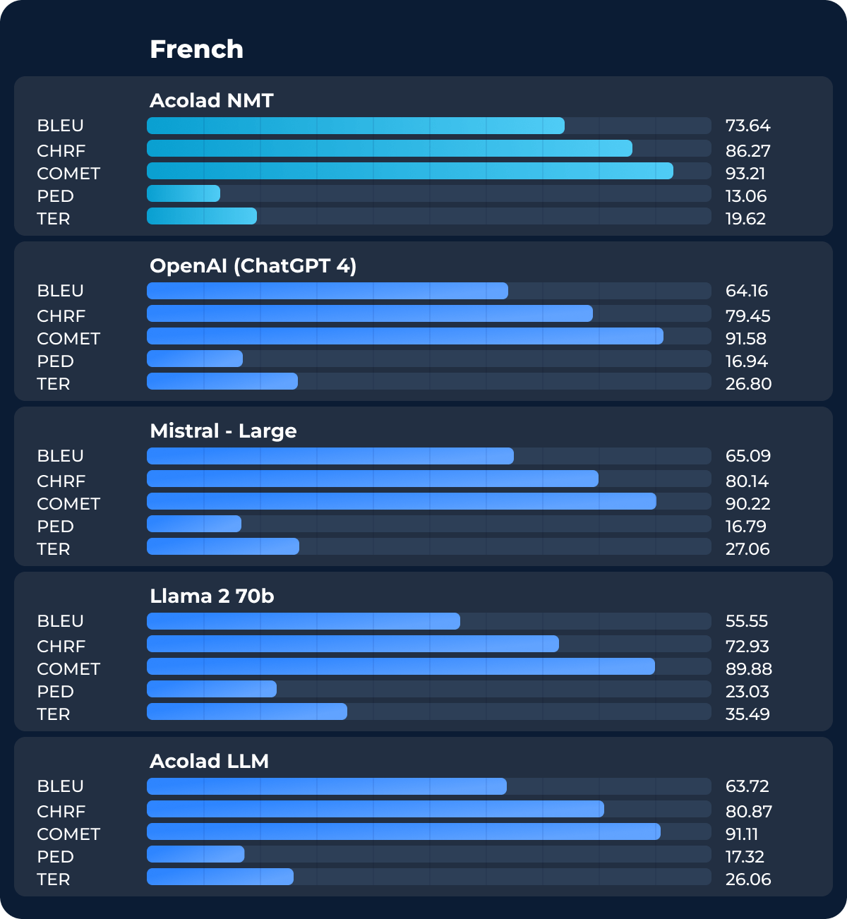 Oversættelsesresultater for fransk: NMT vs. LLM