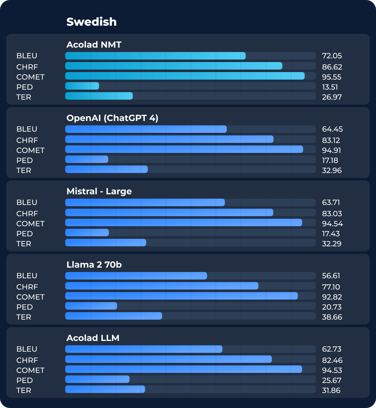 Oversættelsesresultater for svensk: NMT vs. LLM