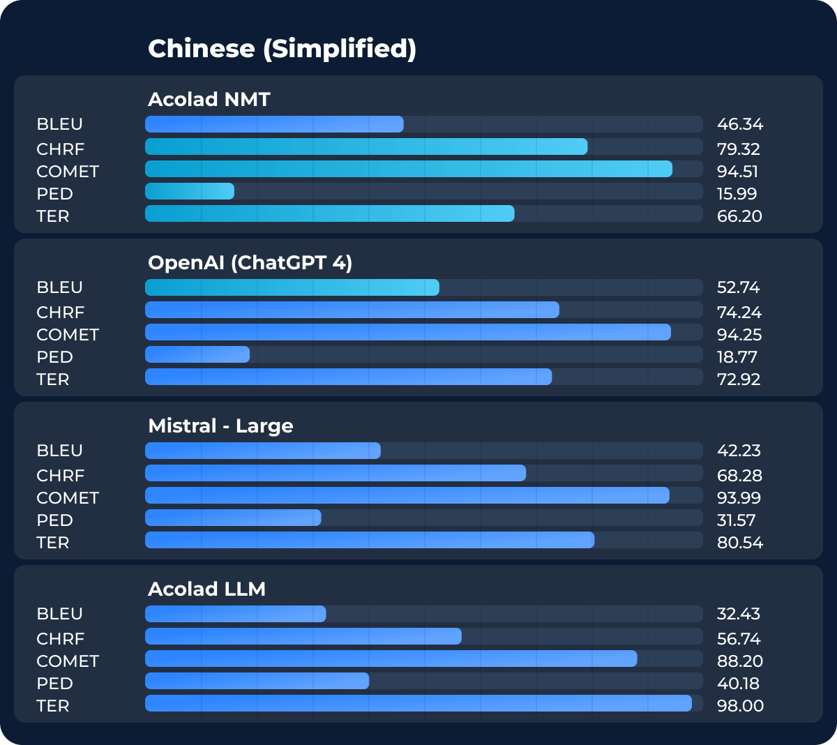 Oversættelsesresultater for forenklet kinesisk: NMT vs. LLM