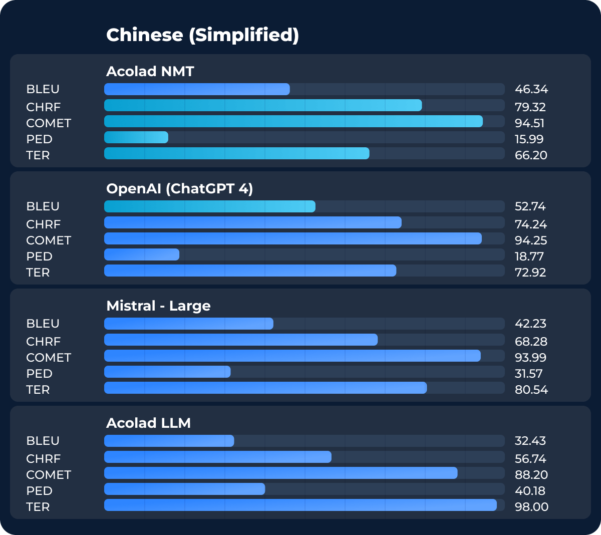 Chinese Simplified NMT vs LLM Translation Results